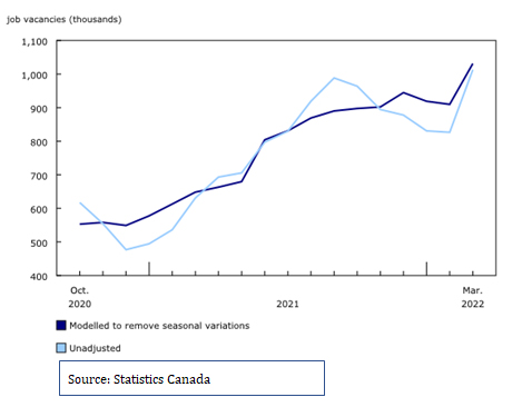 Immigration-Canada -Job Vacancy Increasing Trend in Canada 2022